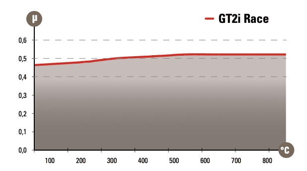 GT2I race pads